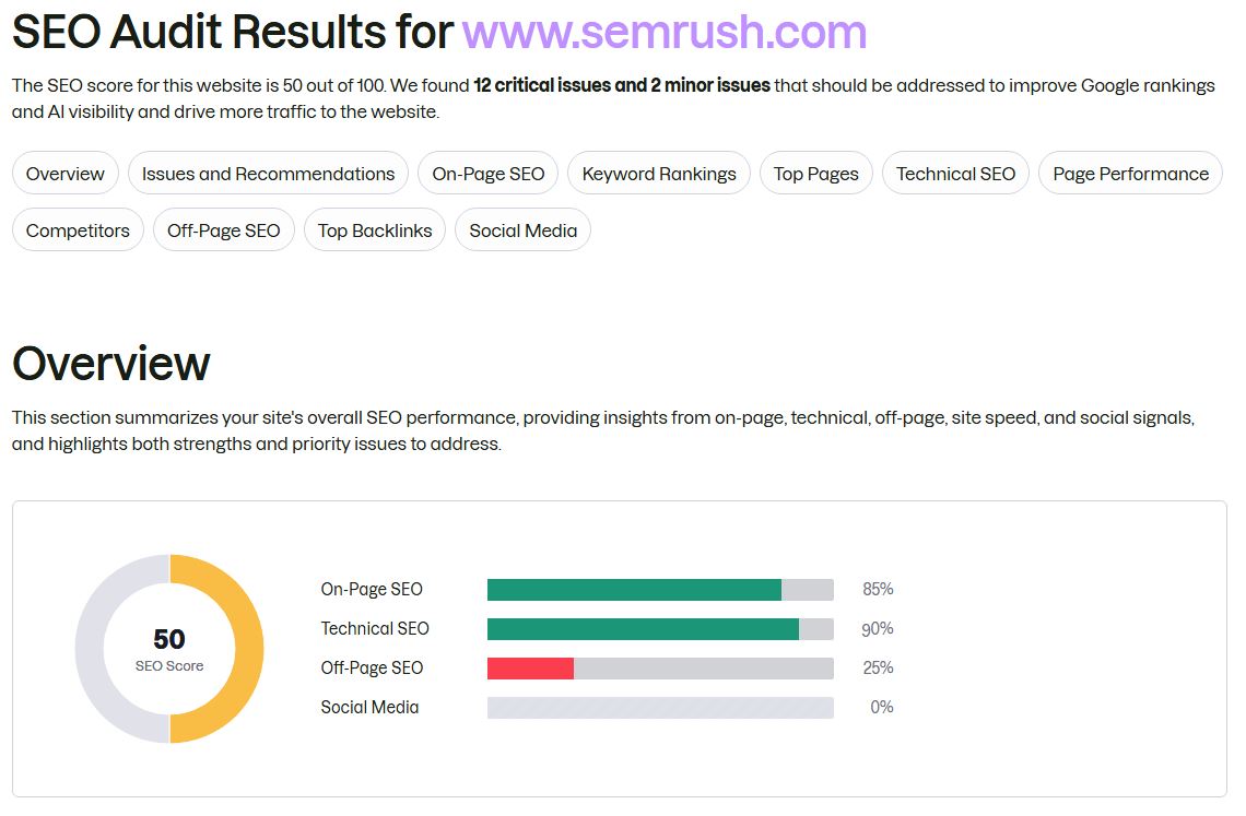 Semrush giving its own SEO checker page a score of 50 percent
